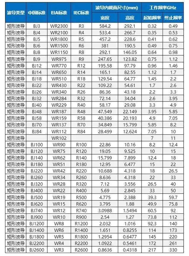 <strong>常见矩形波导和法兰及波导同轴精密加工的应用</strong>