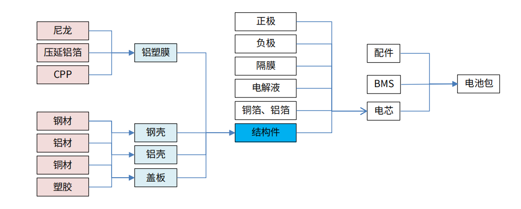 锂电池结构件精密加工产业链：动力电池精密结构件